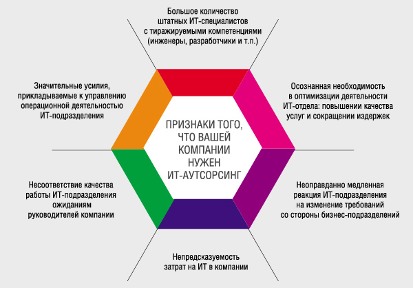 Бизнес план аутсорсинговой компании