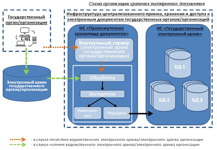 Безопасность систем электронного документооборота. Хранилища электронных документов схема. Типовые схемы организации единого электронного архива документов.. Схема электронного документооборота в организации. Методы создания электронного архива схема.