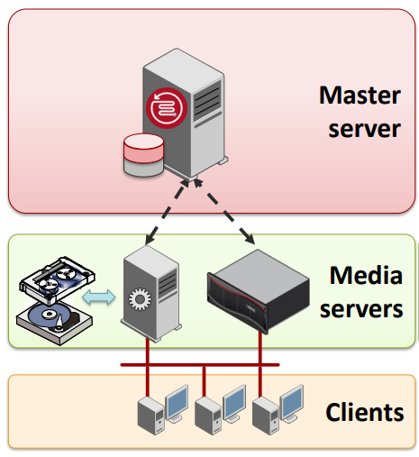 Master server. NETBACKUP. Veritas NETBACKUP энергопотребление. Veritas NETBACKUP torrent. NETBACKUP GFS.