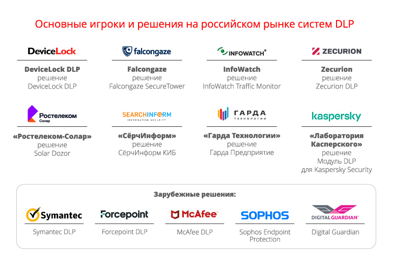 Решу российская. Рынок DLP 2021. Рынок DLP систем. DLP-система «СЁРЧИНФОРМ КИБ». Анализ рынка систем DLP.