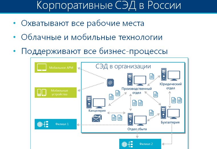 Свойства корпоративной информационной системы документооборота схема