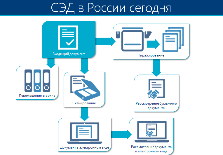 Организация электронного документооборота презентация