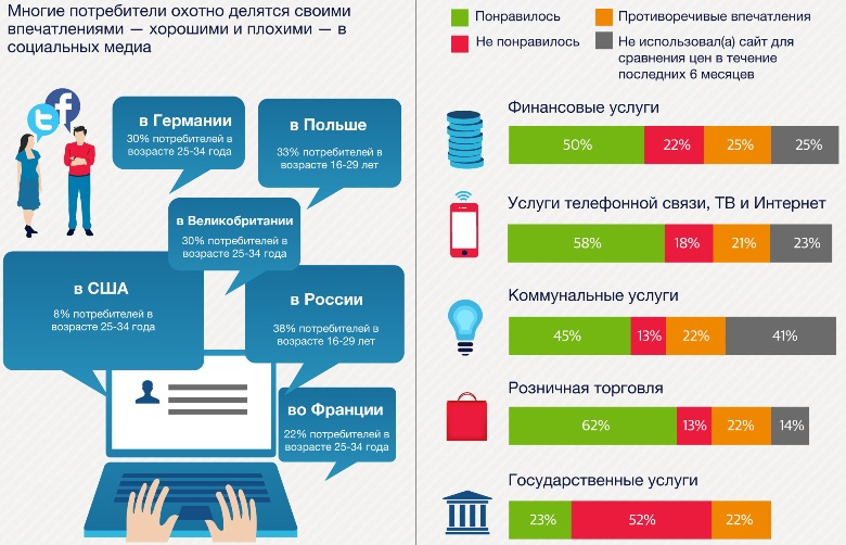 Сервисы темы. Инфографика рост продаж. Отзывы инфографика. Клиент инфографика. Клиентоориентированность инфографика.