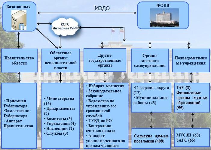 Международный электронный документооборот. Система электронного документооборота схема. Система межведомственного электронного документооборота. Межведомственный документооборот. Архитектура системы электронного документооборота.