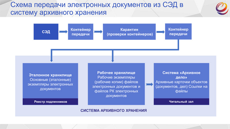 Передача электронного. СЭД схема ECM. Передача электронных документов. История развития системы электронных документов схема. СЭД Роспотребнадзор.