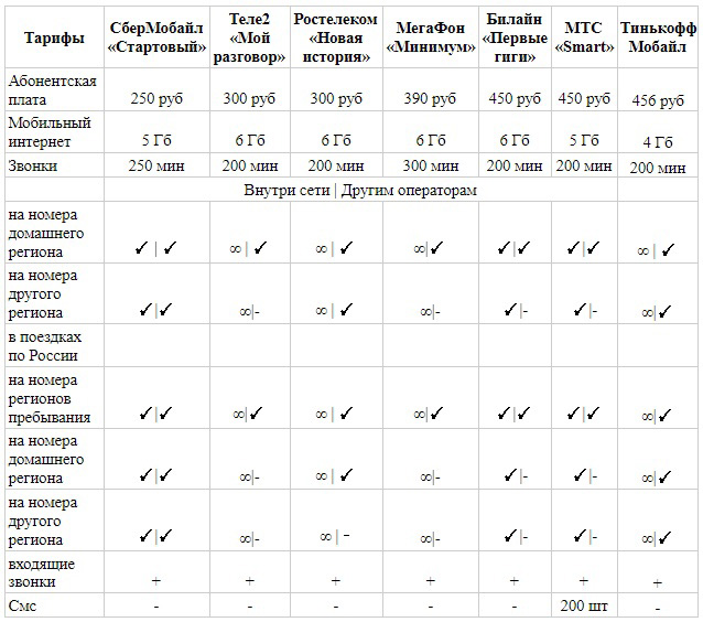 Сравнить тарифные планы сотовых операторов