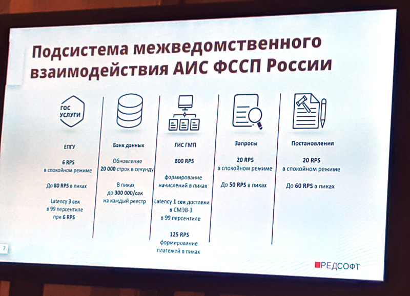 Производительность системы поддержки СМЭВ в АИС ФССП России