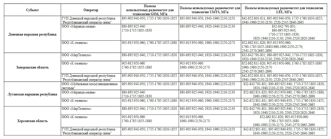 Распределение частот операторам связи в ДНР, ЛНР, Херсонской и Запорожской областях, данные ГКРЧ