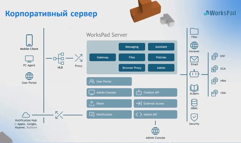 Workspad. WORKSPAD архитектура. Программные компоненты ИТ инфраструктуры. Mam MDM архитектура.