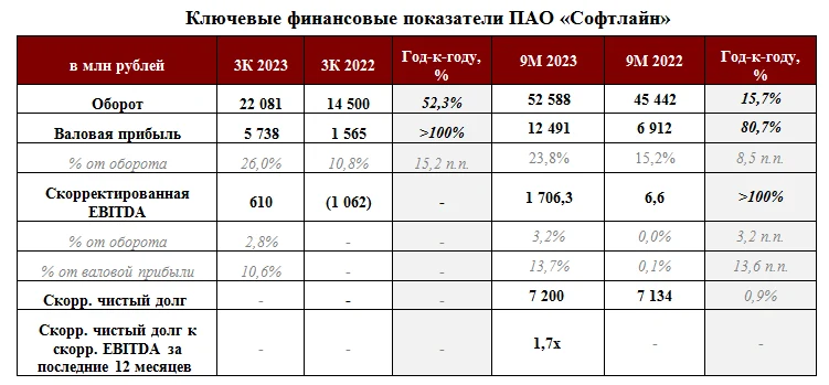 Акции софтлайн на московской бирже. Ашан средний чек. Ашан выручка. Выручка Ашан за 2020 год. Средний чек окей.