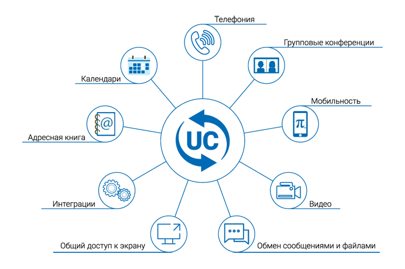 Рисунок 1. Функциональные возможности платформы унифицированных коммуникаций ПРОТЕЙ-Юником (UC)