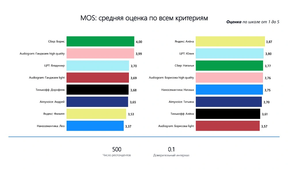 MOS: средняя оценка по всем критериям. Источник – аналитика ICT-Online.ru