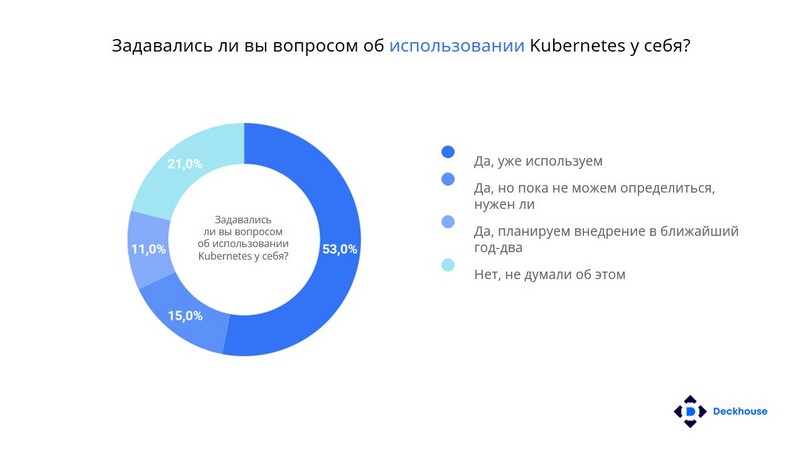 «Флант» провел опрос более 100 компаний на тему Kubernetes