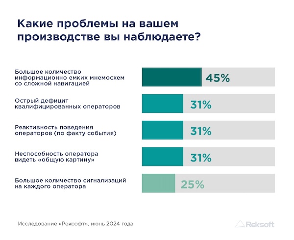 Слайд исследования «Рексофт» по промышленным операторским интерфейсам