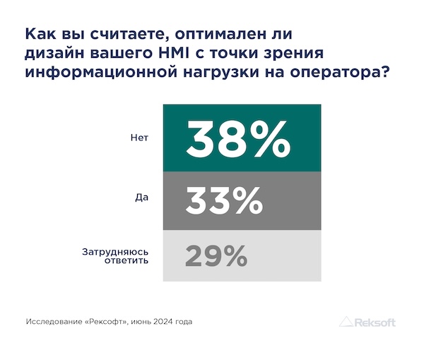 Слайд исследования «Рексофт» по промышленным операторским интерфейсам