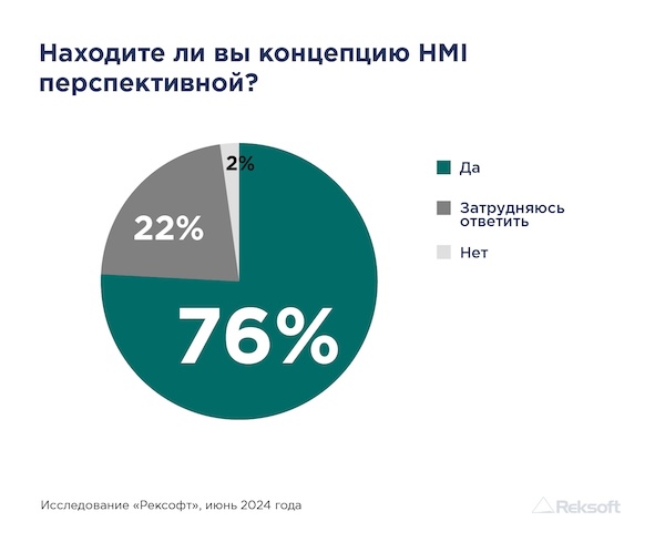 Слайд исследования «Рексофт» по промышленным операторским интерфейсам