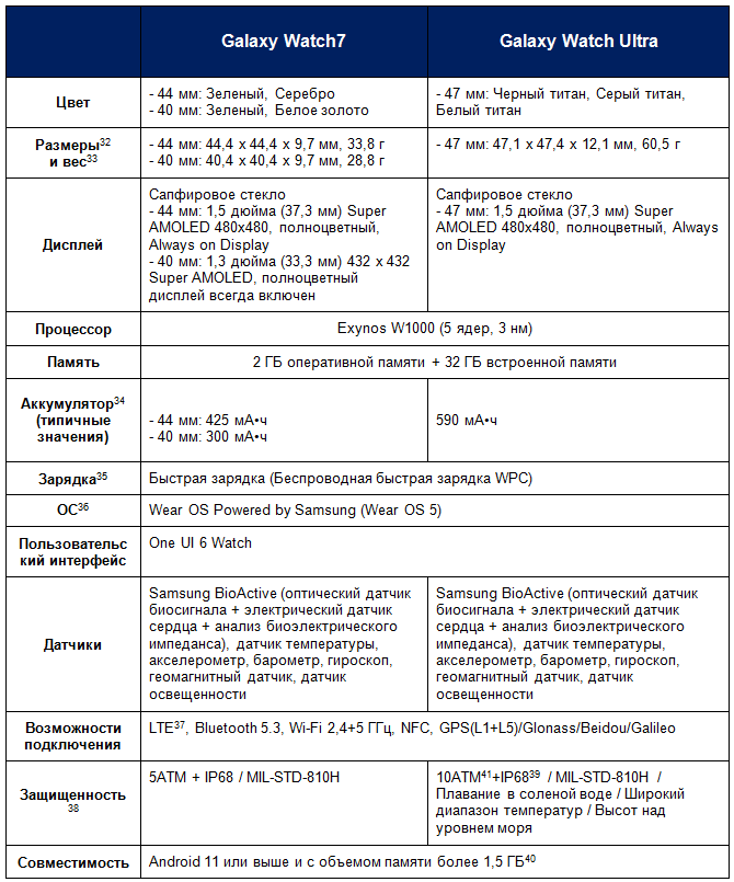 Смарт-часы Galaxy Watch7 и Galaxy Watch Ultra.