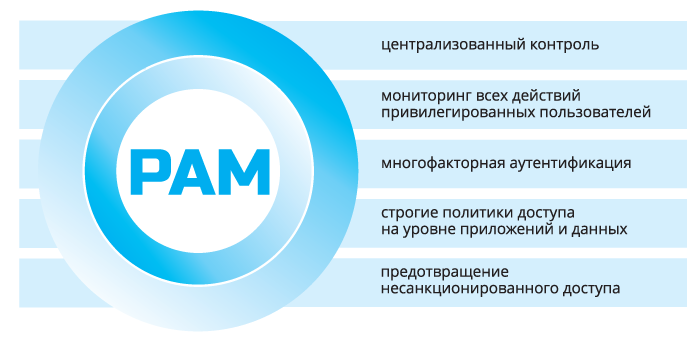 Основные задачи PAM