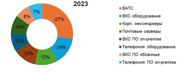 Продуктовая сегментация рынка UC, 2023. Данные J’son & Partners Consulting