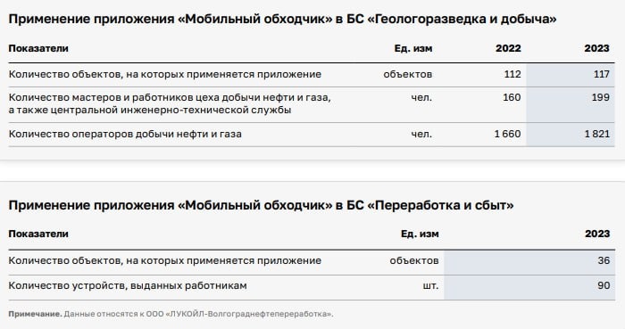 Лукойл использует цифровизацию для слежения за человеческим фактором