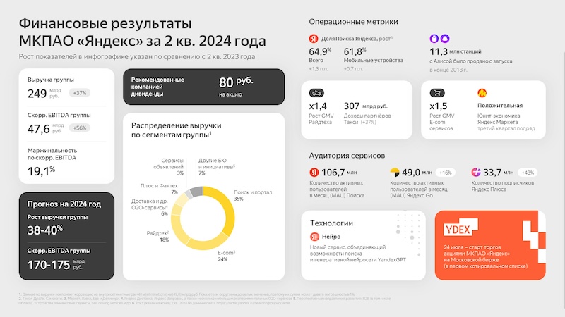 Яндекс объявляет финансовые результаты за II квартал 2024 года