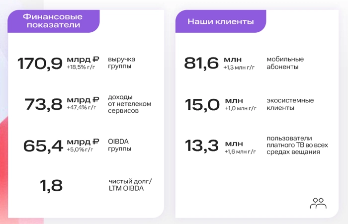 Компания МТС объявила о росте выручки и абонентской базы