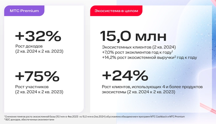 Уверенный рост также показывает и экосистема МТС, включая премиум-сегмент