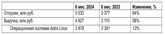 Выручка «Группы Астра» в первом полугодии 2024 года