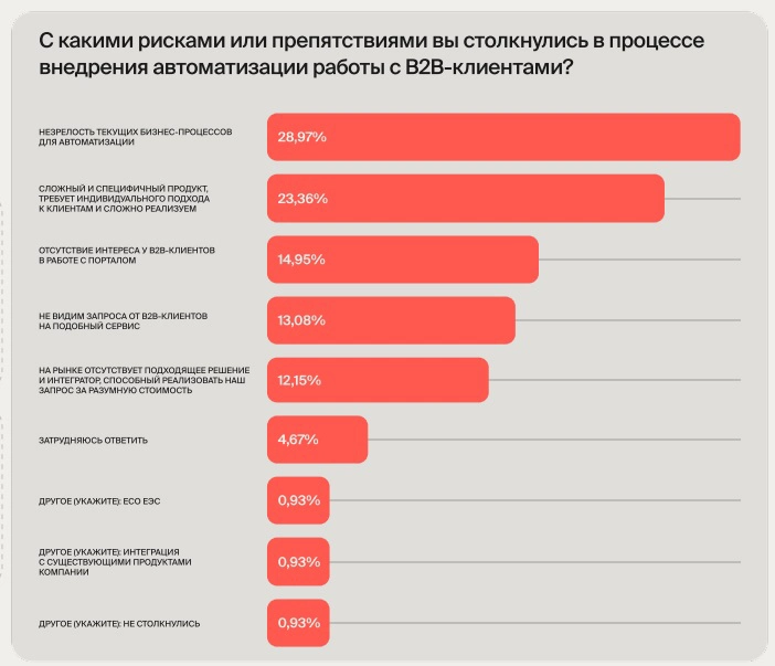 Незрелость текущих бизнес-процессов – основной барьер для внедрения автоматизации работы с сегментом B2B