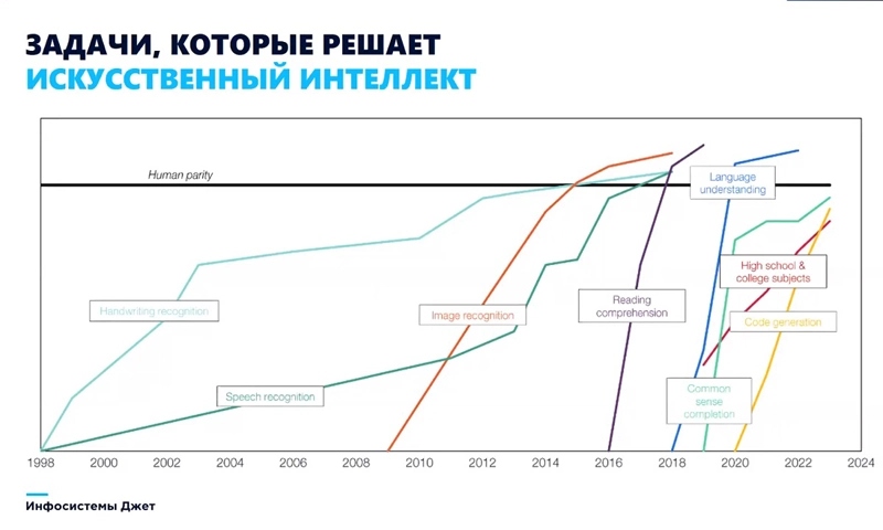 Эволюция AI в контексте выполняемых задач