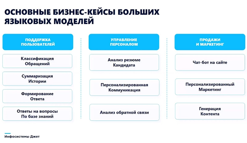 Сценарии применения больших языковых моделей