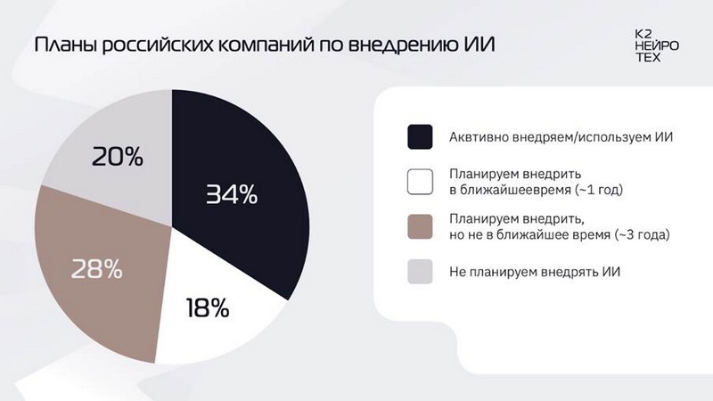 Планы российских компаний по внедрению ИИ