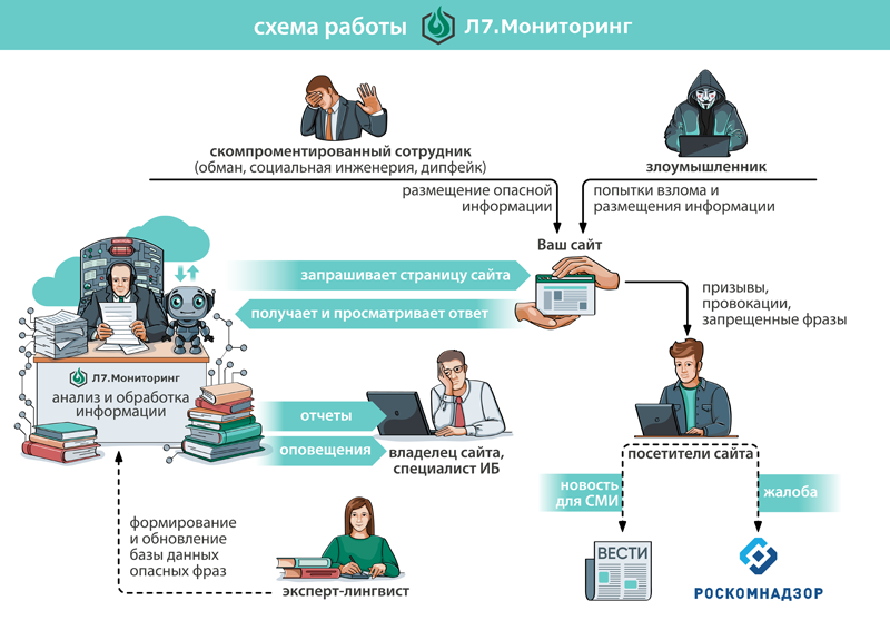 Схема функционирования решения Л7.Мониторинг