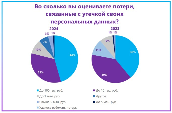 Оценка гражданами финансового ущерба от последствий утечек данных