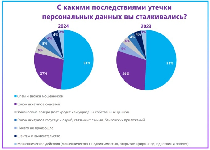 Последствия утечек данных по категориям