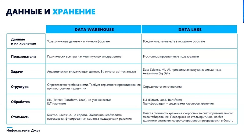 Различия между подходами Data Warehouse и Data Lake