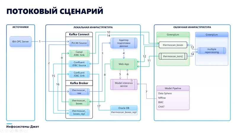 Реализация потокового сценария