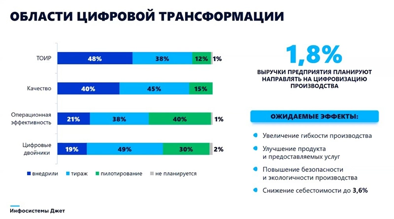 Актуальные направления цифровизации предприятий