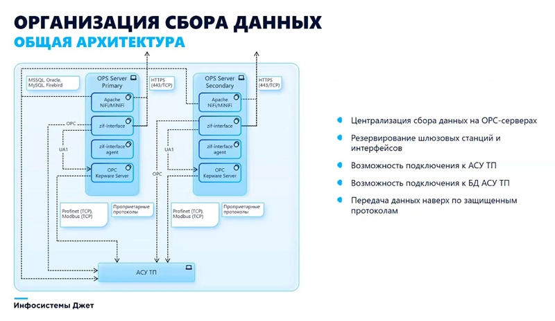 Архитектура решения для сбора данных