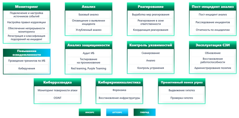 Модель реализации SecOps-процессов с акцентом на инсорс