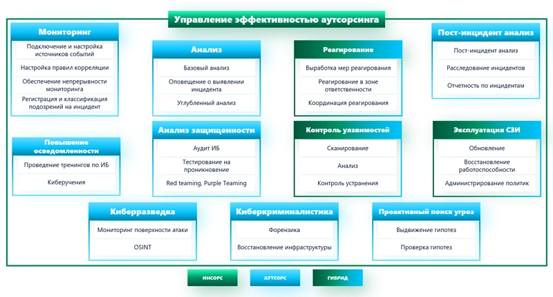 Модель реализации SecOps-процессов с акцентом на аутсорс