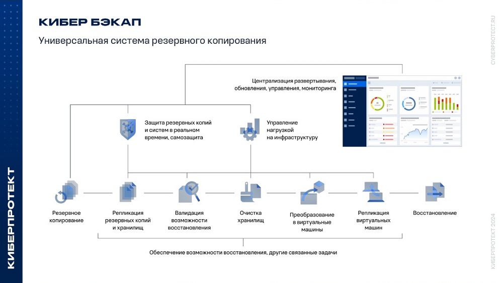 Возможности системы Кибер Бэкап