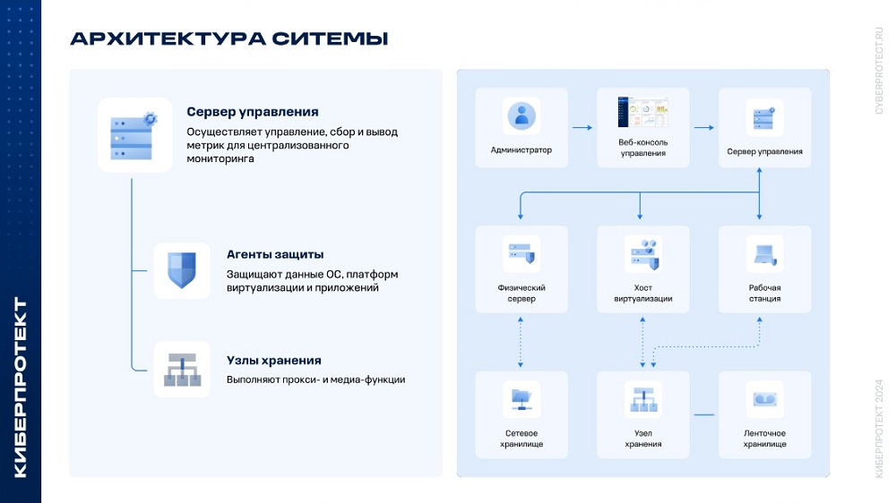 Архитектура системы Кибер Бэкап