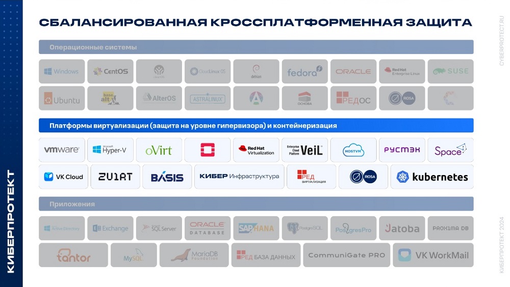 ПО, защиту которого поддерживает Кибер Бэкап