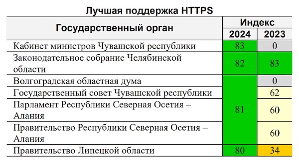 Сайты региональных органов власти – лидеры 2024 года по уровню защищенности HTTPS