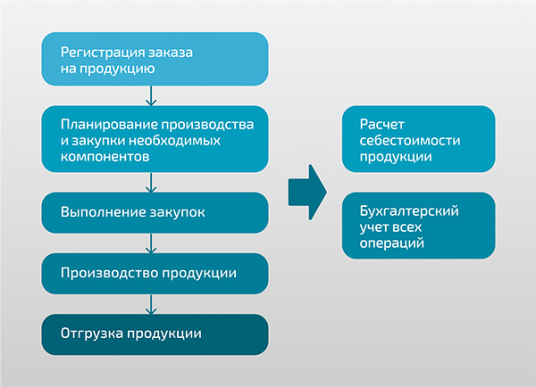 Пример производственного цикла: от заказа клиента до отгрузки продукции