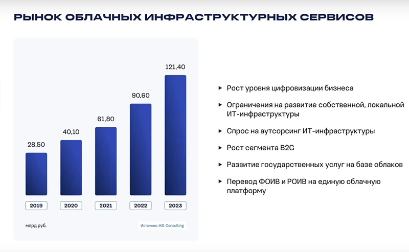 Рост рынка облачных инфраструктурных сервисов