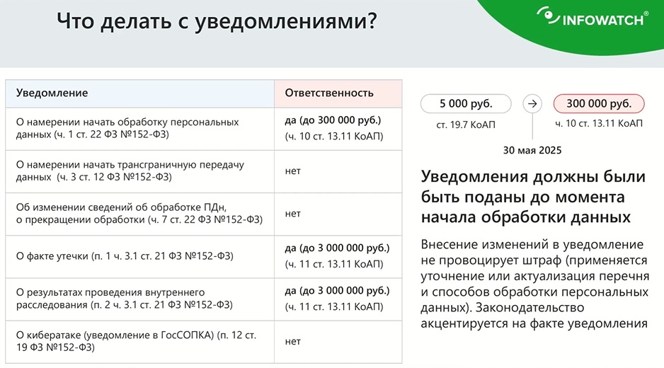 Виды обязательных уведомлений
