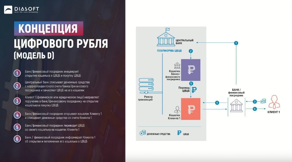 Концепция цифрового рубля