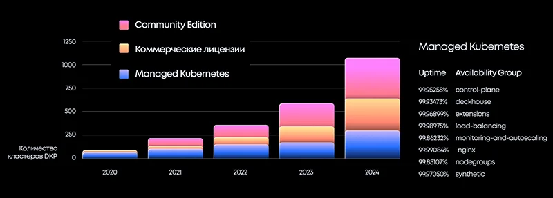 Рост топовых конфигураций для различных версий DKP и достигнутый уровень доступности версии Managed K8s